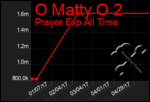 Total Graph of O Matty O 2