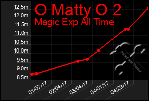 Total Graph of O Matty O 2