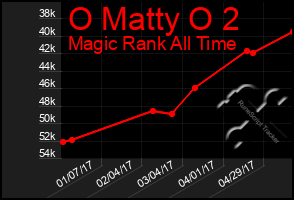 Total Graph of O Matty O 2