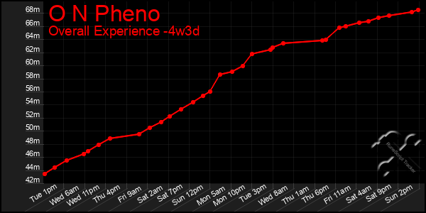 Last 31 Days Graph of O N Pheno