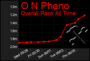 Total Graph of O N Pheno