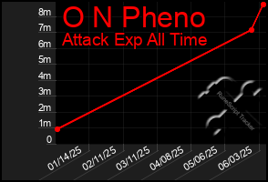 Total Graph of O N Pheno