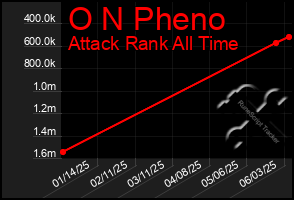 Total Graph of O N Pheno
