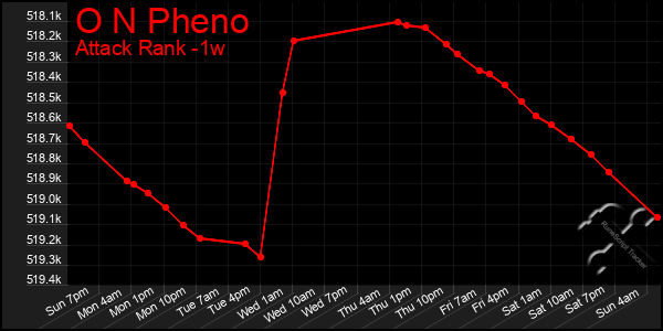 Last 7 Days Graph of O N Pheno