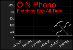 Total Graph of O N Pheno