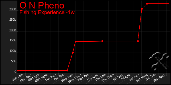 Last 7 Days Graph of O N Pheno