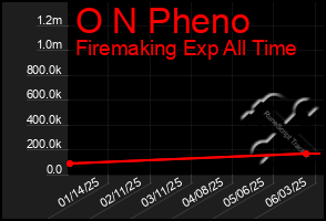 Total Graph of O N Pheno