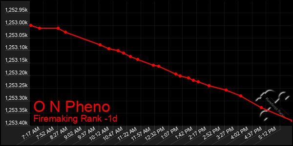 Last 24 Hours Graph of O N Pheno