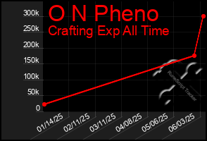 Total Graph of O N Pheno