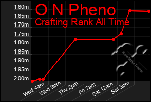 Total Graph of O N Pheno