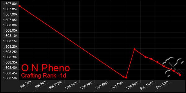 Last 24 Hours Graph of O N Pheno