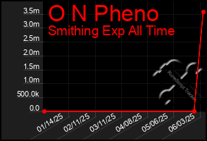 Total Graph of O N Pheno