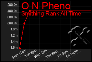 Total Graph of O N Pheno