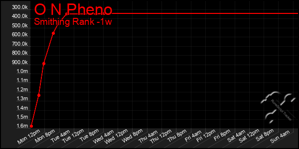 Last 7 Days Graph of O N Pheno