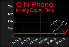 Total Graph of O N Pheno