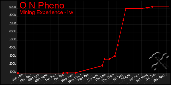 Last 7 Days Graph of O N Pheno