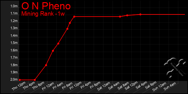 Last 7 Days Graph of O N Pheno