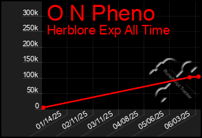 Total Graph of O N Pheno