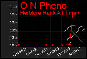 Total Graph of O N Pheno