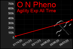 Total Graph of O N Pheno