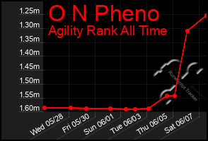 Total Graph of O N Pheno