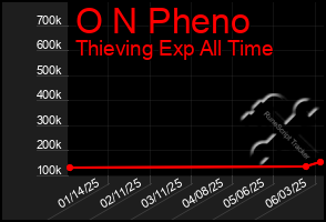 Total Graph of O N Pheno