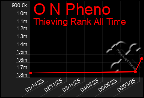 Total Graph of O N Pheno