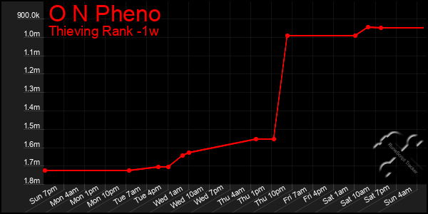 Last 7 Days Graph of O N Pheno