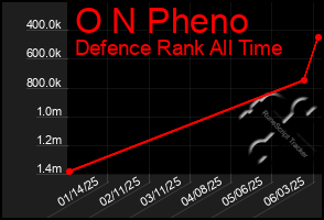 Total Graph of O N Pheno