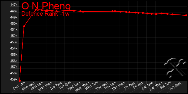 Last 7 Days Graph of O N Pheno