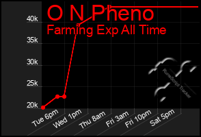 Total Graph of O N Pheno