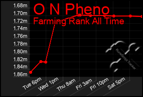 Total Graph of O N Pheno