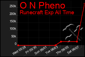 Total Graph of O N Pheno
