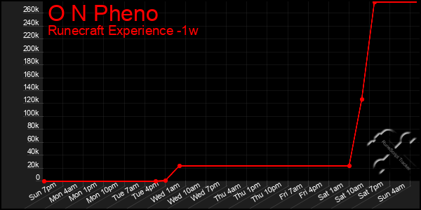 Last 7 Days Graph of O N Pheno