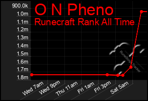 Total Graph of O N Pheno