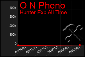 Total Graph of O N Pheno