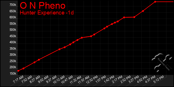 Last 24 Hours Graph of O N Pheno