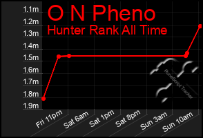 Total Graph of O N Pheno