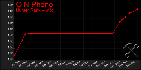 Last 31 Days Graph of O N Pheno
