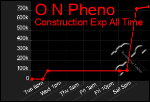 Total Graph of O N Pheno