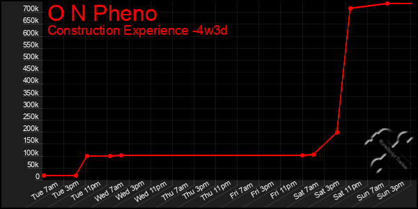 Last 31 Days Graph of O N Pheno