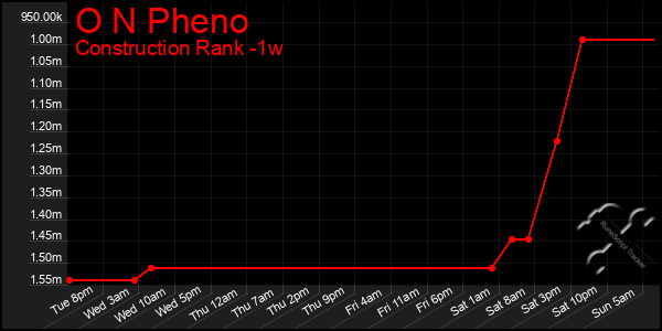 Last 7 Days Graph of O N Pheno