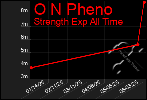 Total Graph of O N Pheno