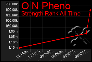Total Graph of O N Pheno
