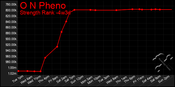 Last 31 Days Graph of O N Pheno