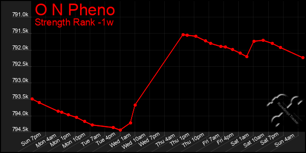 Last 7 Days Graph of O N Pheno
