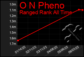 Total Graph of O N Pheno