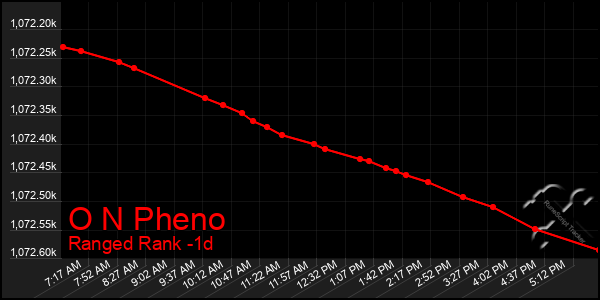 Last 24 Hours Graph of O N Pheno