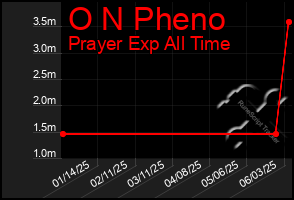 Total Graph of O N Pheno