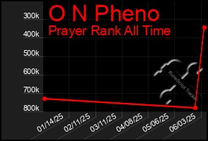 Total Graph of O N Pheno